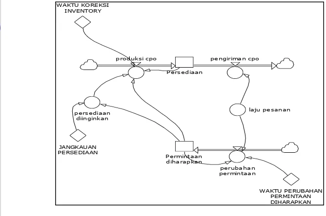 Gambar 22. Diagram alir sub-model persediaan 