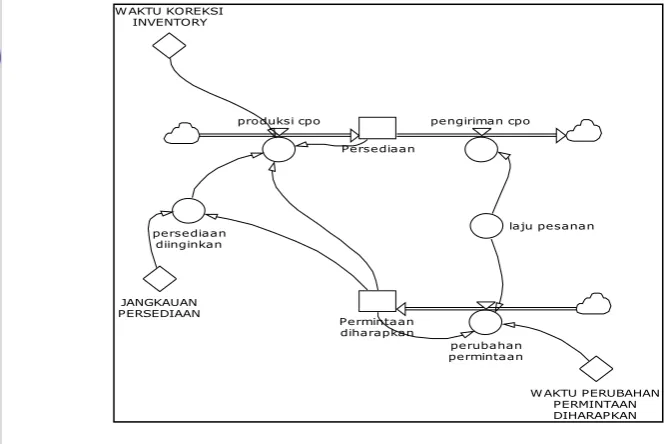 Gambar 22. Diagram alir sub-model persediaan 