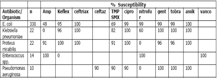 Tabel 3 Profil Kepekaan Kuman Terhadap Antibiotik2
