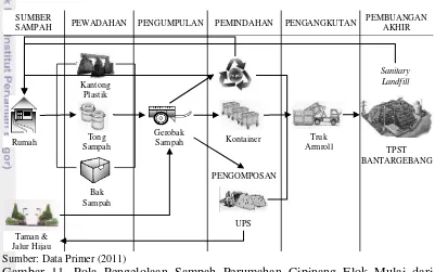 Gambar 11. Pola Pengelolaan Sampah Perumahan Cipinang Elok Mulai dari 