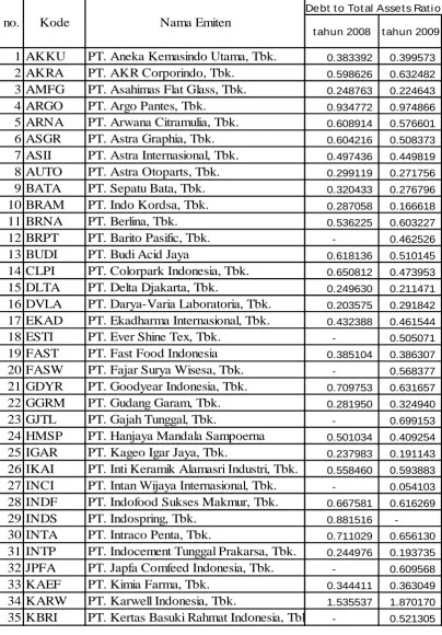 Tabel Perhitungan Debt to Total Assets Ratio (DTAR) 