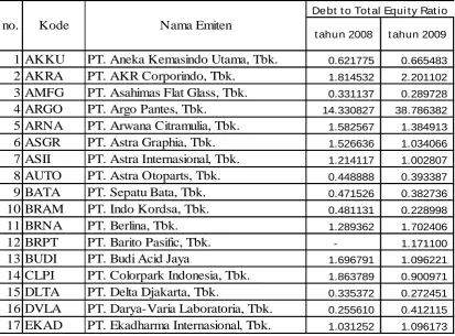 Tabel Perhitungan Debt to Total Equity Ratio (DER) 