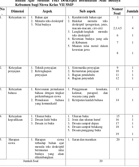 Tabel 3.1 Kisi-Kisi Angket Kebutuhan Siswa Terhadap Pengembangan 