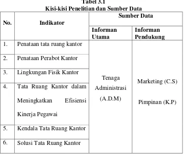 Tabel 3.1 Kisi-kisi Penelitian dan Sumber Data 