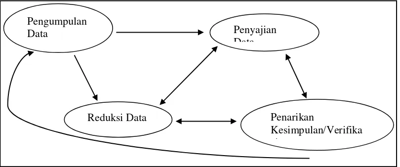 Gambar 3.1 Langkah-Langkah Analisis Data 