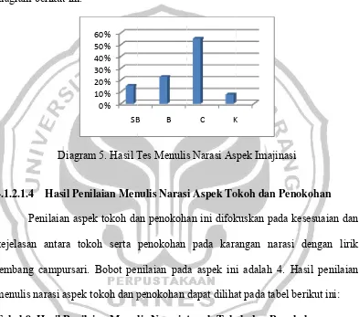 Tabel 9. HHasil Penilaaian Menullis Narasi AAspek Tokooh dan Pennokohan 