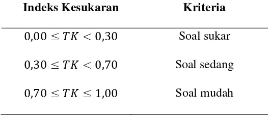 Tabel 3.2 Kriteria Indeks Kesukaran Butir tes 