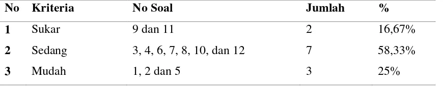 Tabel 3.4 Hasil Analisis Tingkat Kesukaran Soal Uji Coba 