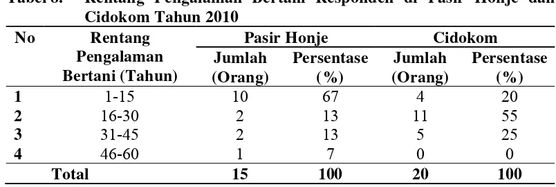 Tabel 9.  Status Kepemilikkan Lahan Responden di Pasir Honje dan 