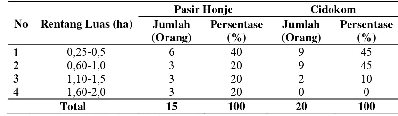Tabel 10. Rentang Luas Lahan yang dimiliki Responden di Pasir Honje Tahun 2010 