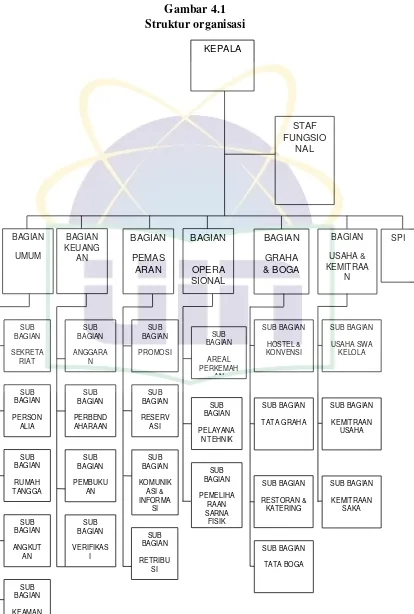 Gambar 4.1 Struktur organisasi