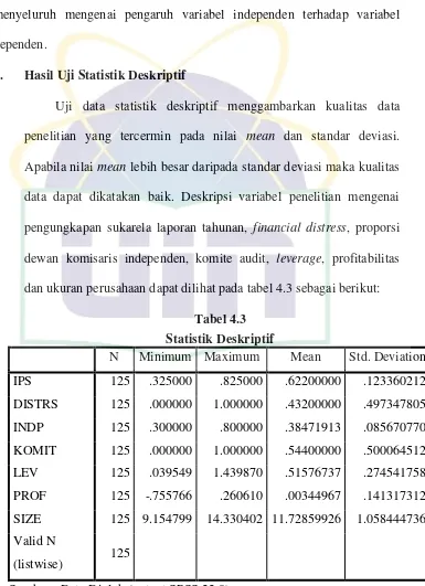 Statistik DeskriptifTabel 4.3  