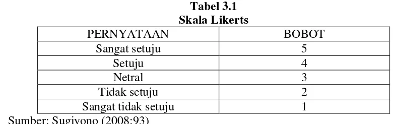 Tabel 3.1 Skala Likerts 