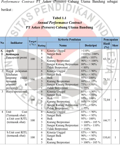 Annual Performance Contract Tabel 1.1 PT Askes (Persero) Cabang Utama Bandung 