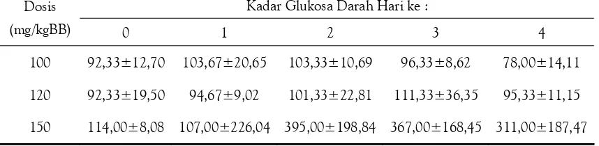 Tabel 1. Data Kadar Glukosa Darah (Mean ± SD) mg/dl Akibat Induksi Aloksanpada Beberapa Dosis yang Diberikan Secara Intraperitoneal untuk MenginduksiDiabetes pada Tikus (n=3)