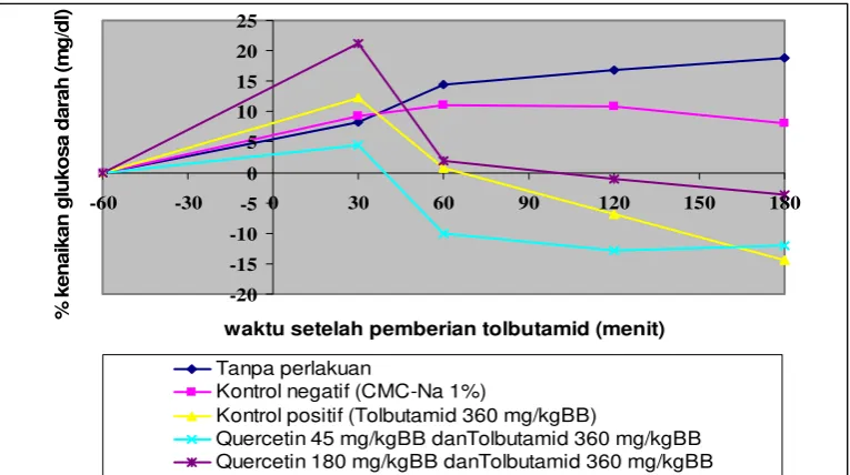 Tabel 4. Data AUC30-180 Dan % Daya Hipoglikemik Pada Tikus Diabetes yangDiinduksi Aloksan Setelah Pemberian Tolbutamid dan Quercetin