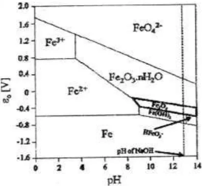 Gambar 2.8 Diagram Porbaix Stabilitas Termodinamika dari berbagai Fase Oksida dan Hidroksida Besi dengan Variasi Nilai pH (Pourbaix, 1974 dalam El-Kharrag dkk., 2011) 