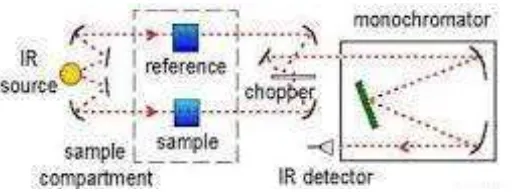Gambar 2.10 Skema Kerja Spektrofotometer Infra Merah 
