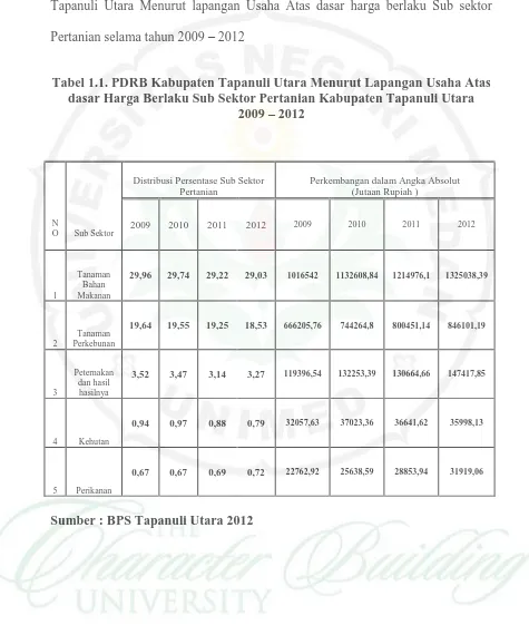Tabel 1.1. PDRB Kabupaten Tapanuli Utara Menurut Lapangan Usaha Atas  dasar Harga Berlaku Sub Sektor Pertanian Kabupaten Tapanuli Utara  