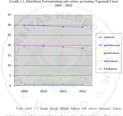 Grafik 1.1. Distribusi Pertumbuhan sub sektor pertanian Tapanuli Utara 2009 – 2012 