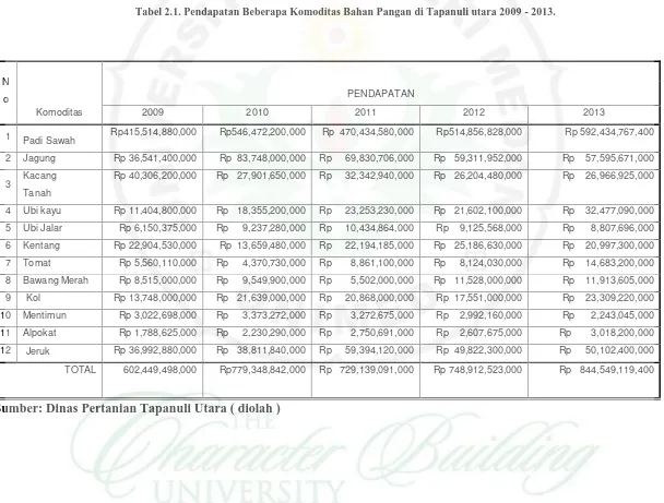 Tabel 2.1. Pendapatan Beberapa Komoditas Bahan Pangan di Tapanuli utara 2009 - 2013. 