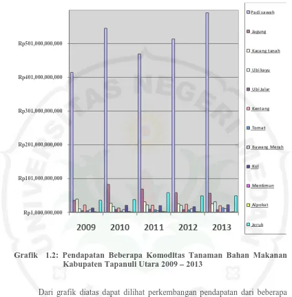 Grafik  1.2: Pendapatan Beberapa Komoditas Tanaman Bahan Makanan Kabupaten Tapanuli Utara 2009 – 2013 