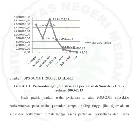 Grafik 1.1.  Perkembangan jumlah usaha pertanian di Sumatera Utara Selama 2003-2013 