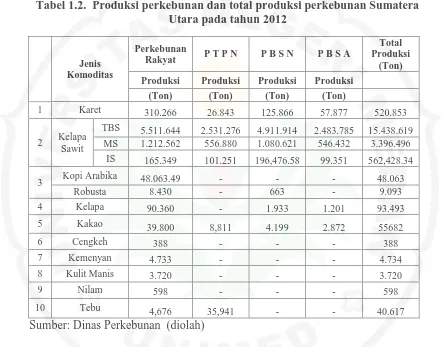 Tabel 1.2.  Produksi perkebunan dan total produksi perkebunan Sumatera Utara pada tahun 2012 
