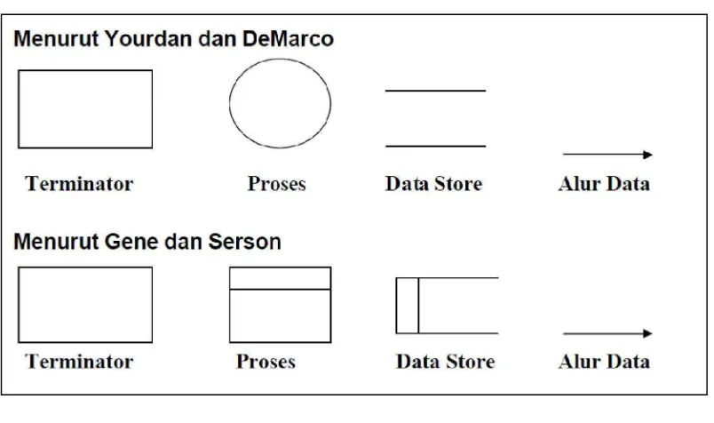 Gambar 2.2 Komponen DFD 