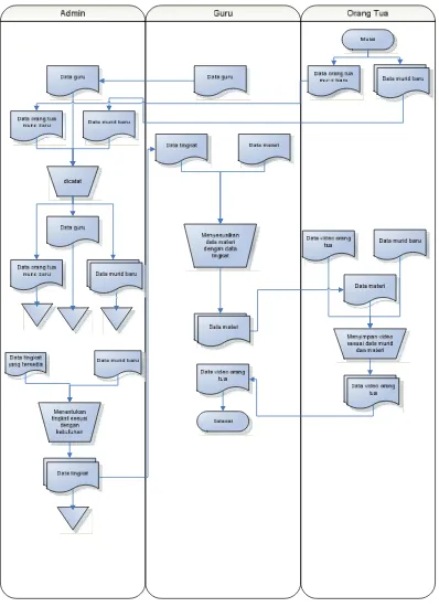 Gambar 3.1Document Flow Sistem Pembelajaran 