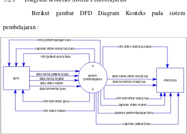 Gambar 3.3 Diagram Konteks pada Sistem Pembelajaran 