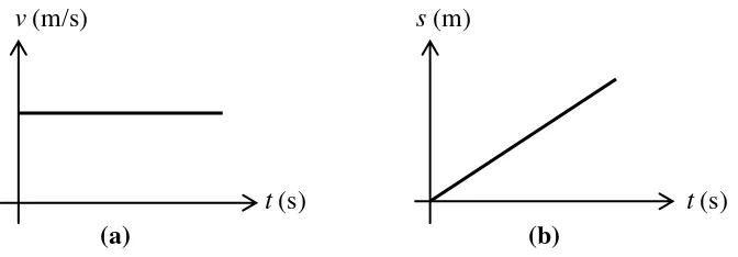 Gambar 2.2 Grafik GLB (a) kecepatan terhadap waktu, (b) jarak terhadap waktu 