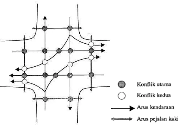 Gambar 2.4 Konflik-Konflik Utama dan Kedua pada Simpang Bersinyal dengan Empat Lengan