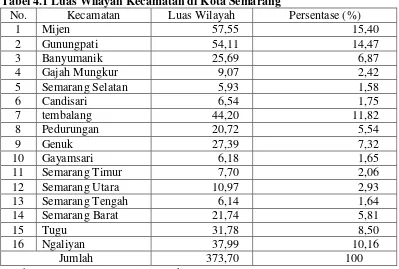 Tabel 4.1 Luas Wilayah Kecamatan di Kota Semarang 