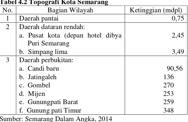 Tabel 4.2 Topografi Kota Semarang  