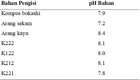 Tabel 9. NNilai Derajat KKeasaman (pH) Bahan Pengisii.  