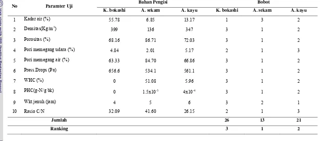 Tabel 12. Rangking Terhadap Parameter Uji pada Kompos bokashi, Arang sekam, dan Arang kayu