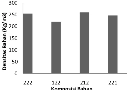 Gambar 7. Densitas Komposisi Bahan Pengisi.  