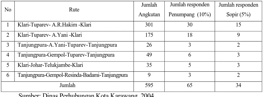 Tabel 1.5. Jumlah Responden Penelitian (Penumpang dan Sopir Angkutan Kota) 