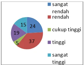 Gambar 22. Tingkat pertimbangan faktor pribadi 