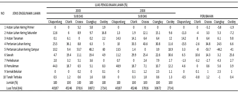 Tabel 3. Perubahan Penggunaan Lahan di setiap Sub DAS 