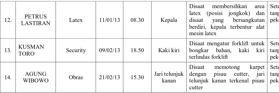 Tabel 1 Data Kecelakaan Kerja 2012-2013 
