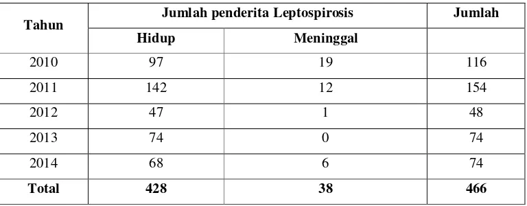 Tabel 1. 1 Jumlah Kasus Leptospirosis di Kabupaten Bantul 2010-2014 