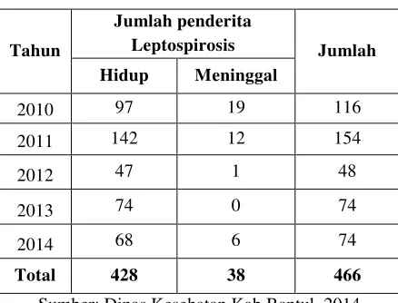 Tabel 1.2 Jumlah kasus Leptospirosis di 