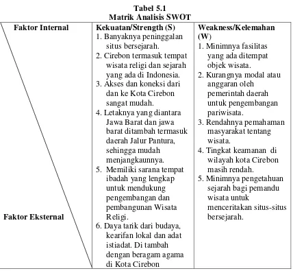 Tabel 5.1 Matrik Analisis SWOT 