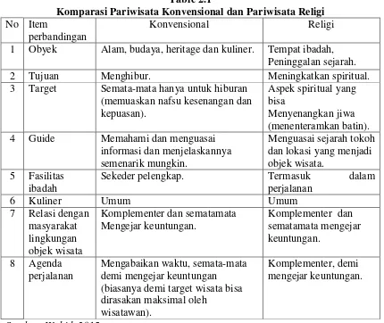Table 2.1 Komparasi Pariwisata Konvensional dan Pariwisata Religi 