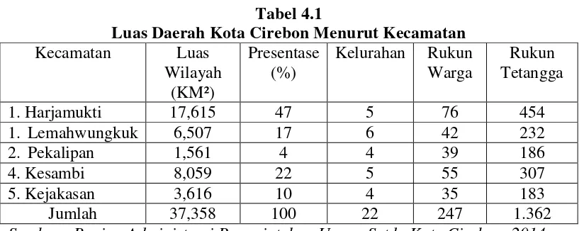 Tabel 4.1 Luas Daerah Kota Cirebon Menurut Kecamatan 