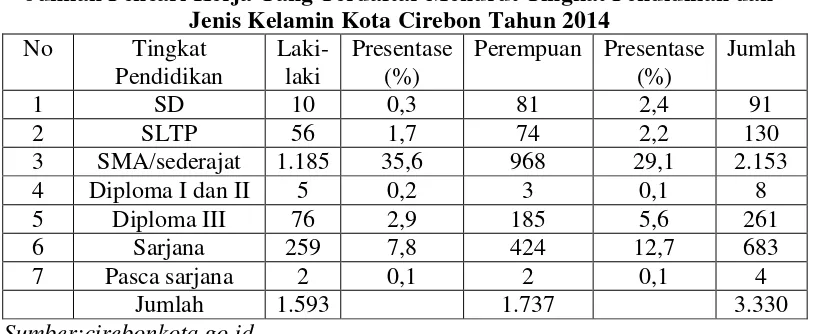 Table 4.4 Jumlah Pencari Kerja Yang Terdaftar Menurut Tingkat Pendidikan dan 