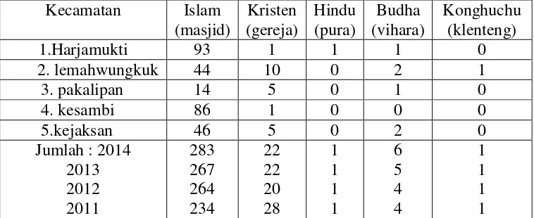 Tabel 4.5 Banyaknya Tempat Peribadatan Menurut Kecamatan dan Jenis Agama 