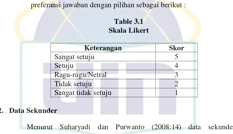 Table 3.1Skala Likert